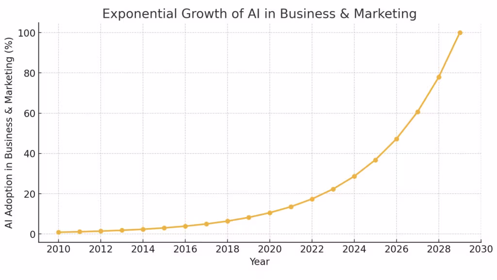 Chart: exponential growth of AI in business and marketing